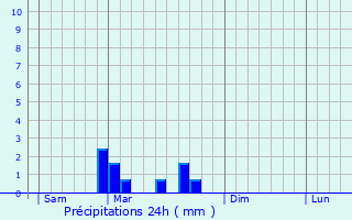Graphique des précipitations prvues pour Cussy-en-Morvan