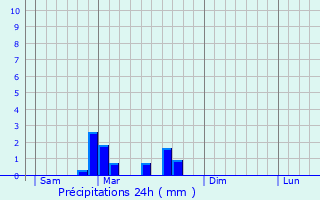 Graphique des précipitations prvues pour Lucenay-l