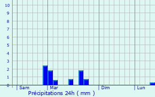 Graphique des précipitations prvues pour La Petite-Verrire