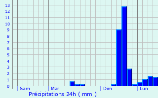 Graphique des précipitations prvues pour Spzet