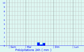 Graphique des précipitations prvues pour Argentat