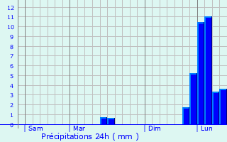 Graphique des précipitations prvues pour Gout-Rossignol