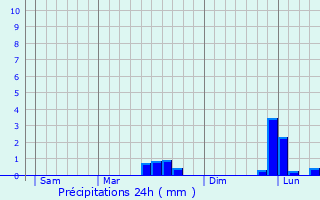 Graphique des précipitations prvues pour Nuaill-d