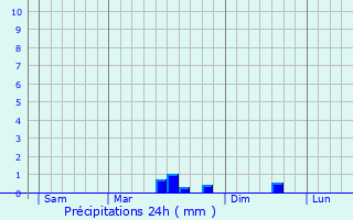 Graphique des précipitations prvues pour La Guerche-sur-l