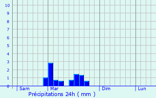 Graphique des précipitations prvues pour Monviel