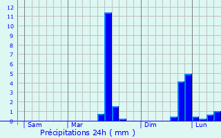 Graphique des précipitations prvues pour Les Clouzeaux