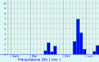 Graphique des précipitations prvues pour Crediton