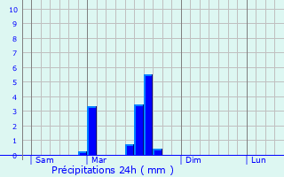 Graphique des précipitations prvues pour Souillac