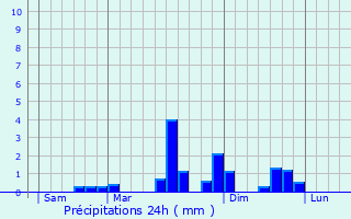 Graphique des précipitations prvues pour Chaffois