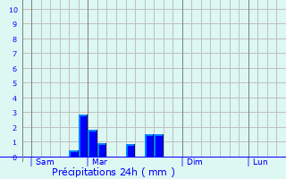 Graphique des précipitations prvues pour Arconcey