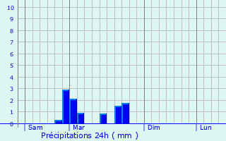 Graphique des précipitations prvues pour Pouilly-en-Auxois