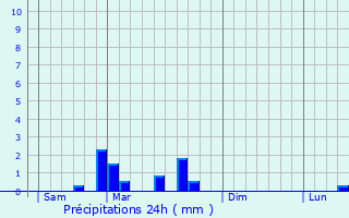 Graphique des précipitations prvues pour Glux-en-Glenne