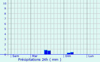 Graphique des précipitations prvues pour Hartennes-et-Taux