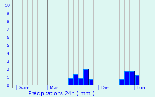 Graphique des précipitations prvues pour Trvires