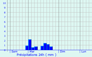 Graphique des précipitations prvues pour Montastruc