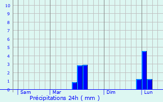 Graphique des précipitations prvues pour Villars-les-Bois