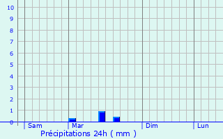 Graphique des précipitations prvues pour Tardes