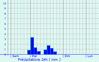 Graphique des précipitations prvues pour Boisse