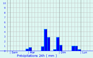 Graphique des précipitations prvues pour Labergement-du-Navois