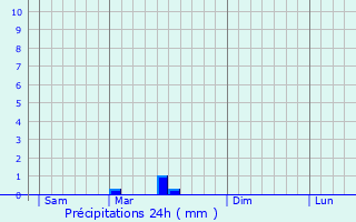 Graphique des précipitations prvues pour Saint-Dizier-la-Tour