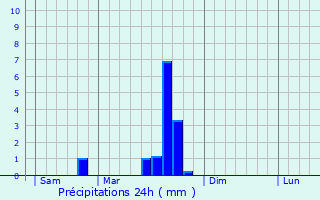 Graphique des précipitations prvues pour Lusigny
