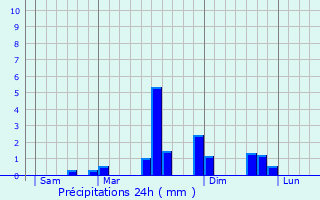 Graphique des précipitations prvues pour Rendale