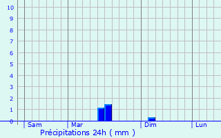 Graphique des précipitations prvues pour Venizel