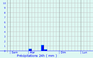 Graphique des précipitations prvues pour Gouzon