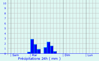 Graphique des précipitations prvues pour Bourniquel