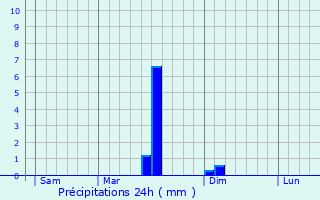 Graphique des précipitations prvues pour Pleine-Selve