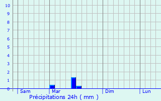 Graphique des précipitations prvues pour La Celle-sous-Gouzon