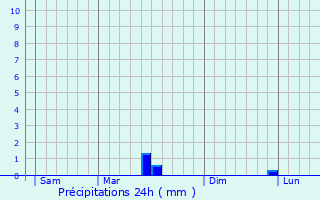 Graphique des précipitations prvues pour Dun-le-Palestel