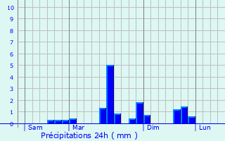 Graphique des précipitations prvues pour La Chaux