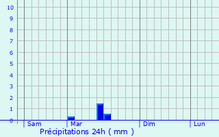 Graphique des précipitations prvues pour Boussac