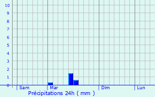 Graphique des précipitations prvues pour Saint-Marien