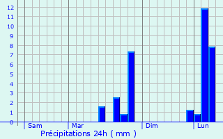 Graphique des précipitations prvues pour Friaize