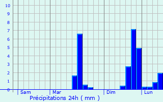 Graphique des précipitations prvues pour Saint-Julien-des-Landes