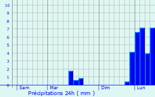 Graphique des précipitations prvues pour Glandon