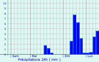 Graphique des précipitations prvues pour Looe