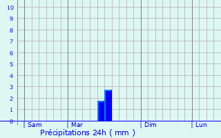Graphique des précipitations prvues pour Pargny-Filain