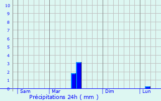 Graphique des précipitations prvues pour Monampteuil