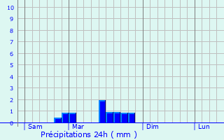 Graphique des précipitations prvues pour Saint-Priv