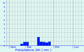 Graphique des précipitations prvues pour Saint-Micaud