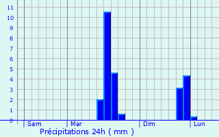 Graphique des précipitations prvues pour Saint-Sulpice-le-Verdon