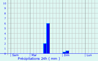 Graphique des précipitations prvues pour Surfontaine