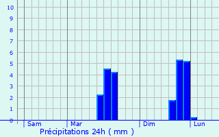 Graphique des précipitations prvues pour Grandchamps-des-Fontaines