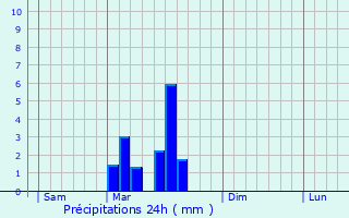 Graphique des précipitations prvues pour Bully-les-Mines