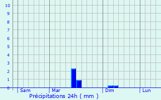 Graphique des précipitations prvues pour Presles-et-Boves