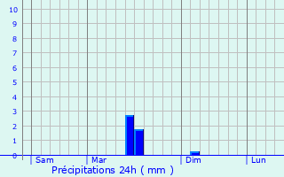 Graphique des précipitations prvues pour Saconin-et-Breuil