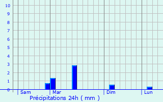 Graphique des précipitations prvues pour Paris 14me Arrondissement